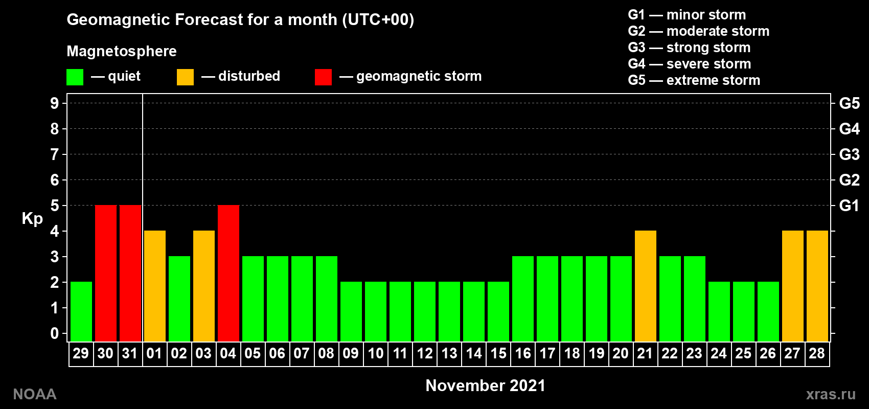 Geomagnetic index Kp forecast for the next month