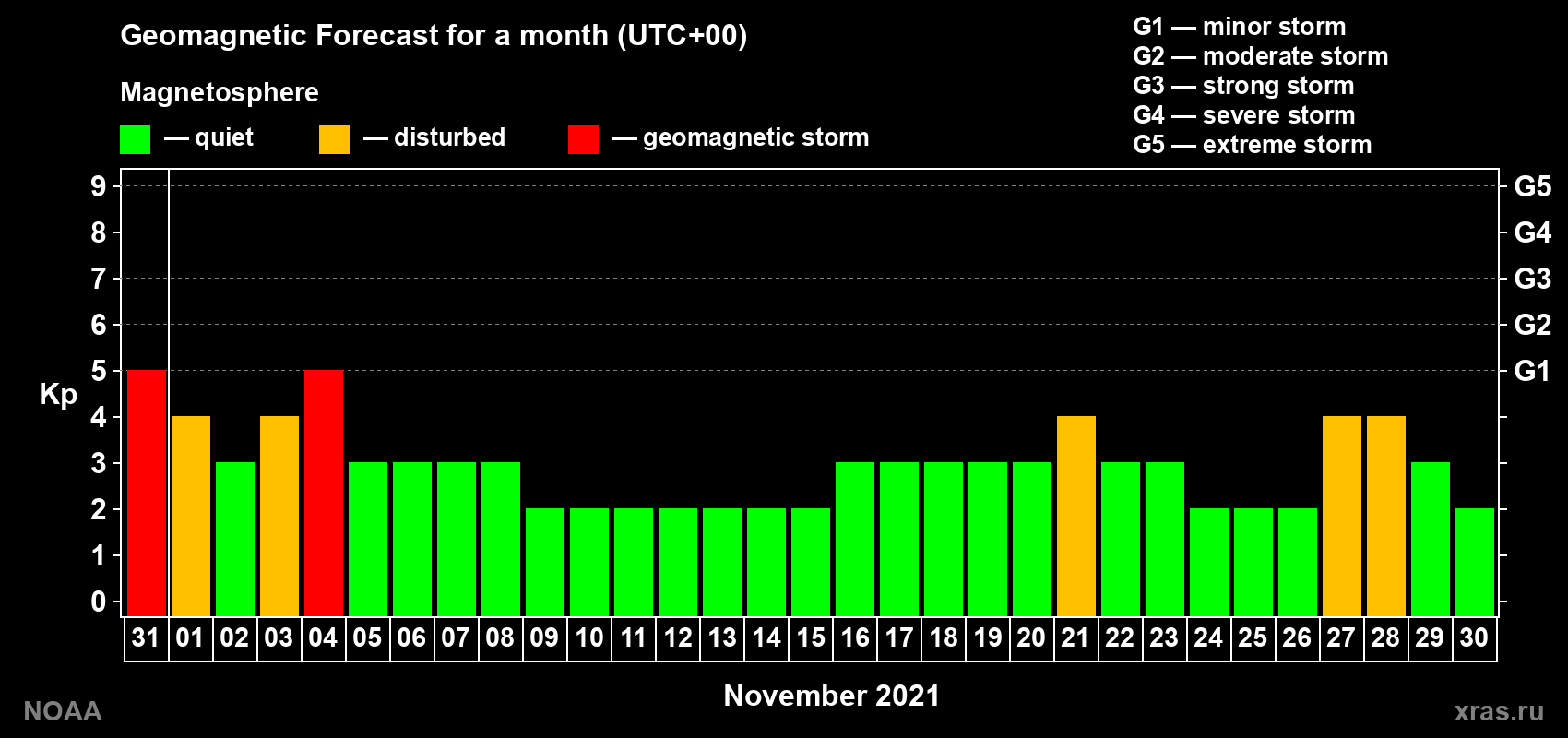 Geomagnetic index Kp forecast for the next month