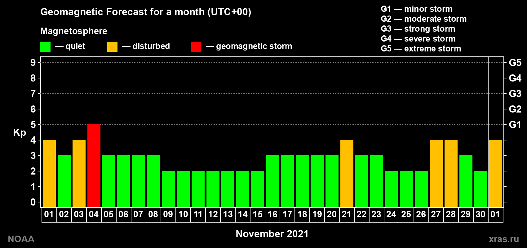Geomagnetic index Kp forecast for the next month