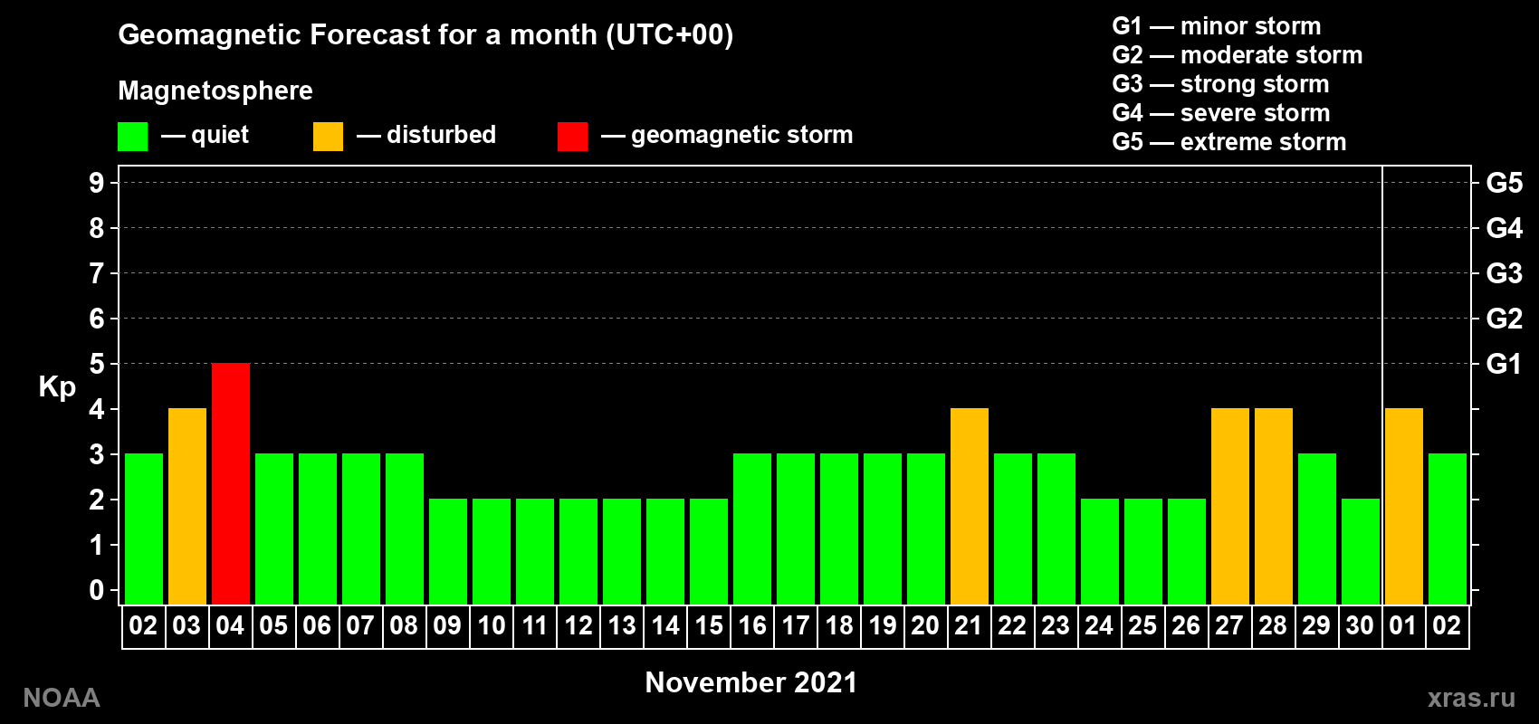 Geomagnetic index Kp forecast for the next month