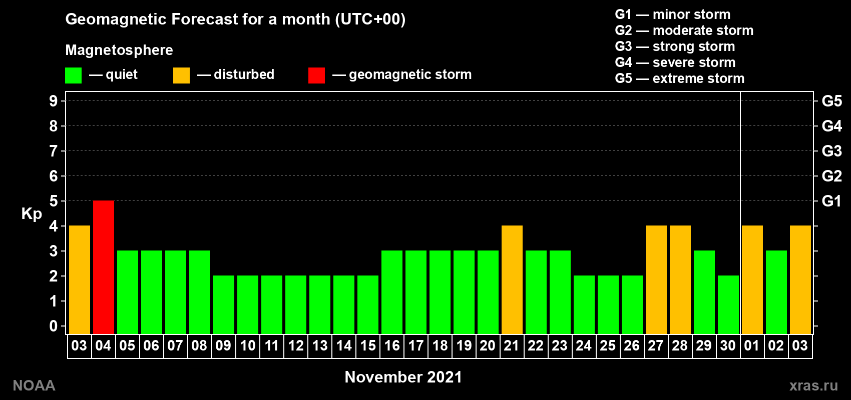 Geomagnetic index Kp forecast for the next month