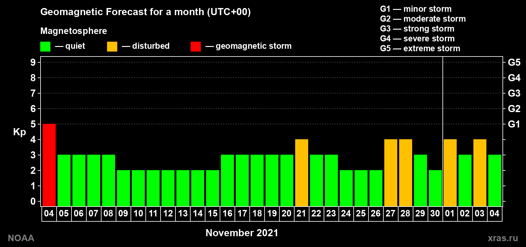 Geomagnetic index Kp forecast for the next month
