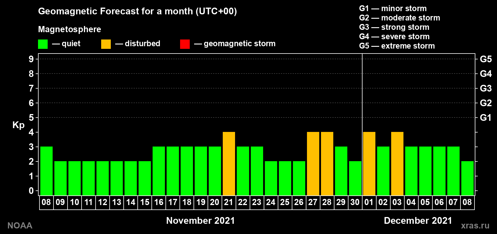 Geomagnetic index Kp forecast for the next month