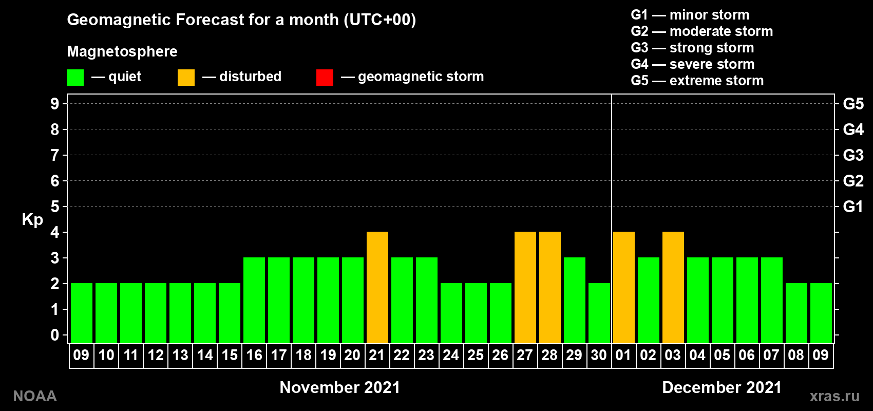 Geomagnetic index Kp forecast for the next month
