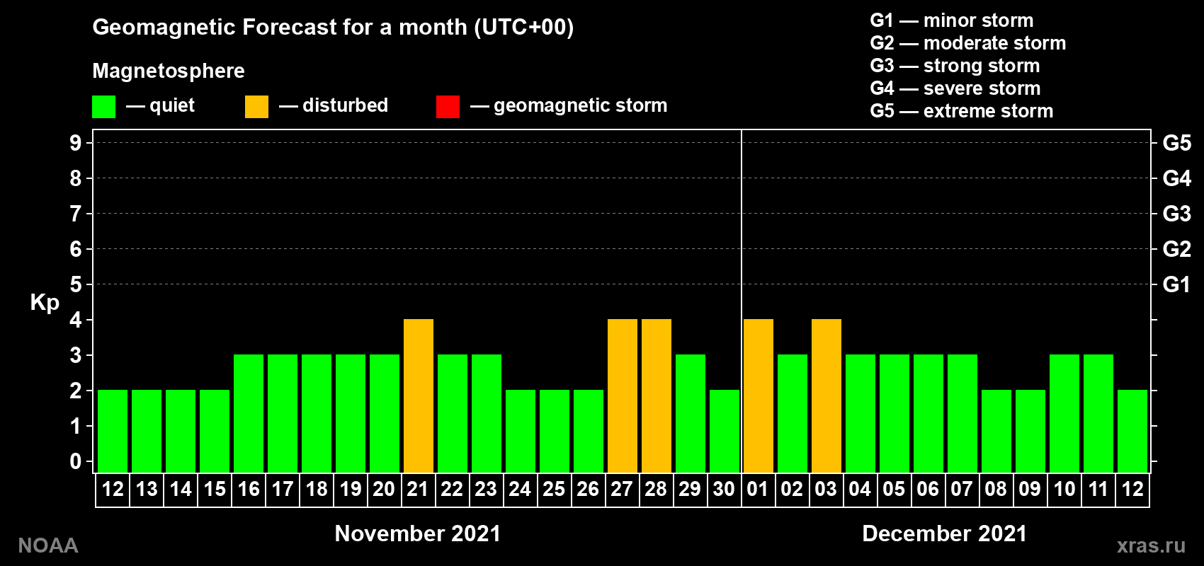 Geomagnetic index Kp forecast for the next month