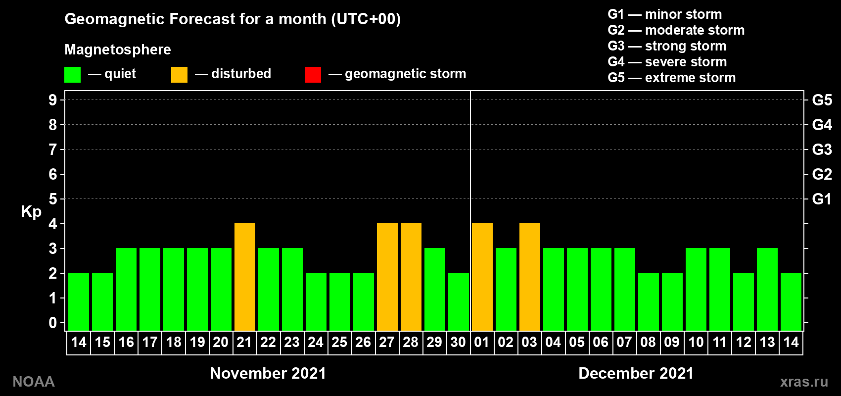 Geomagnetic index Kp forecast for the next month