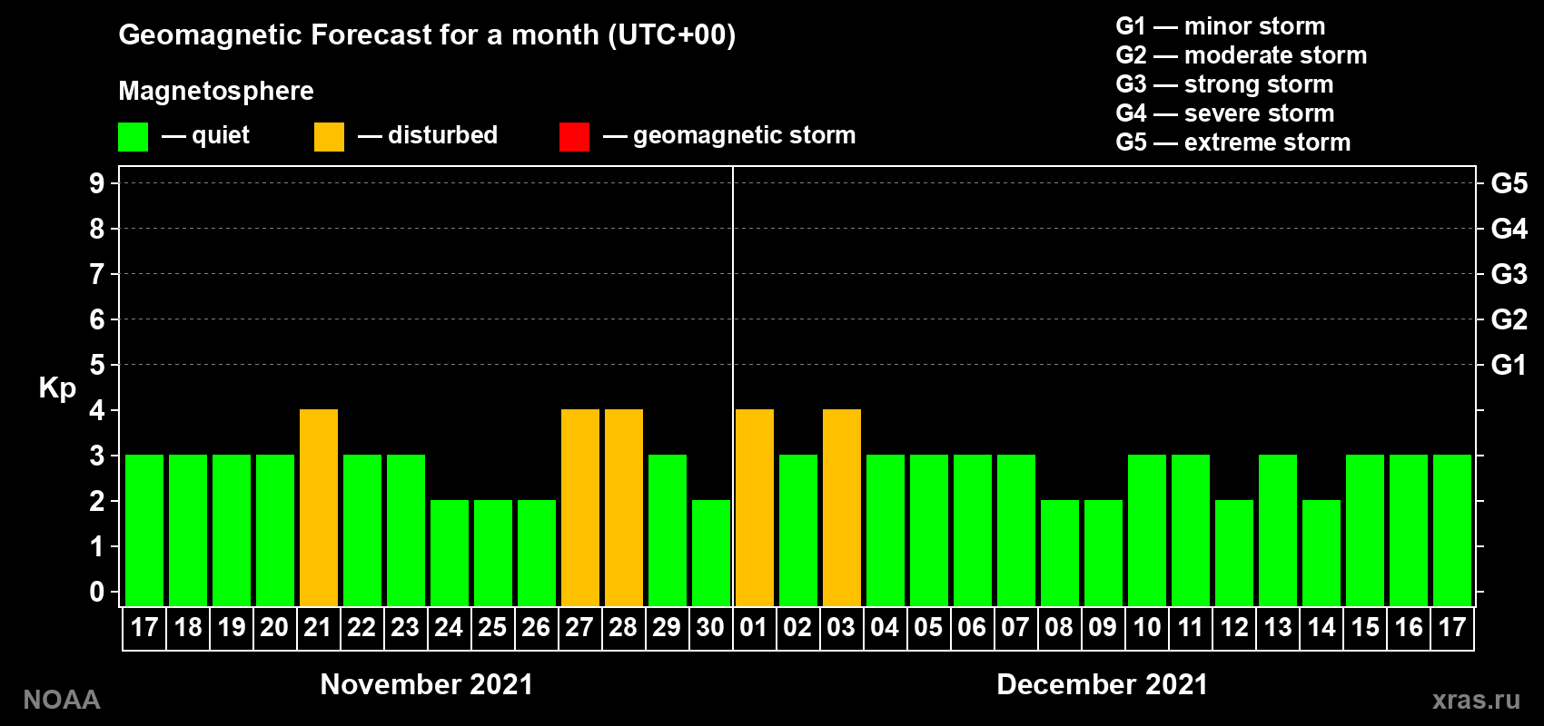 Geomagnetic index Kp forecast for the next month