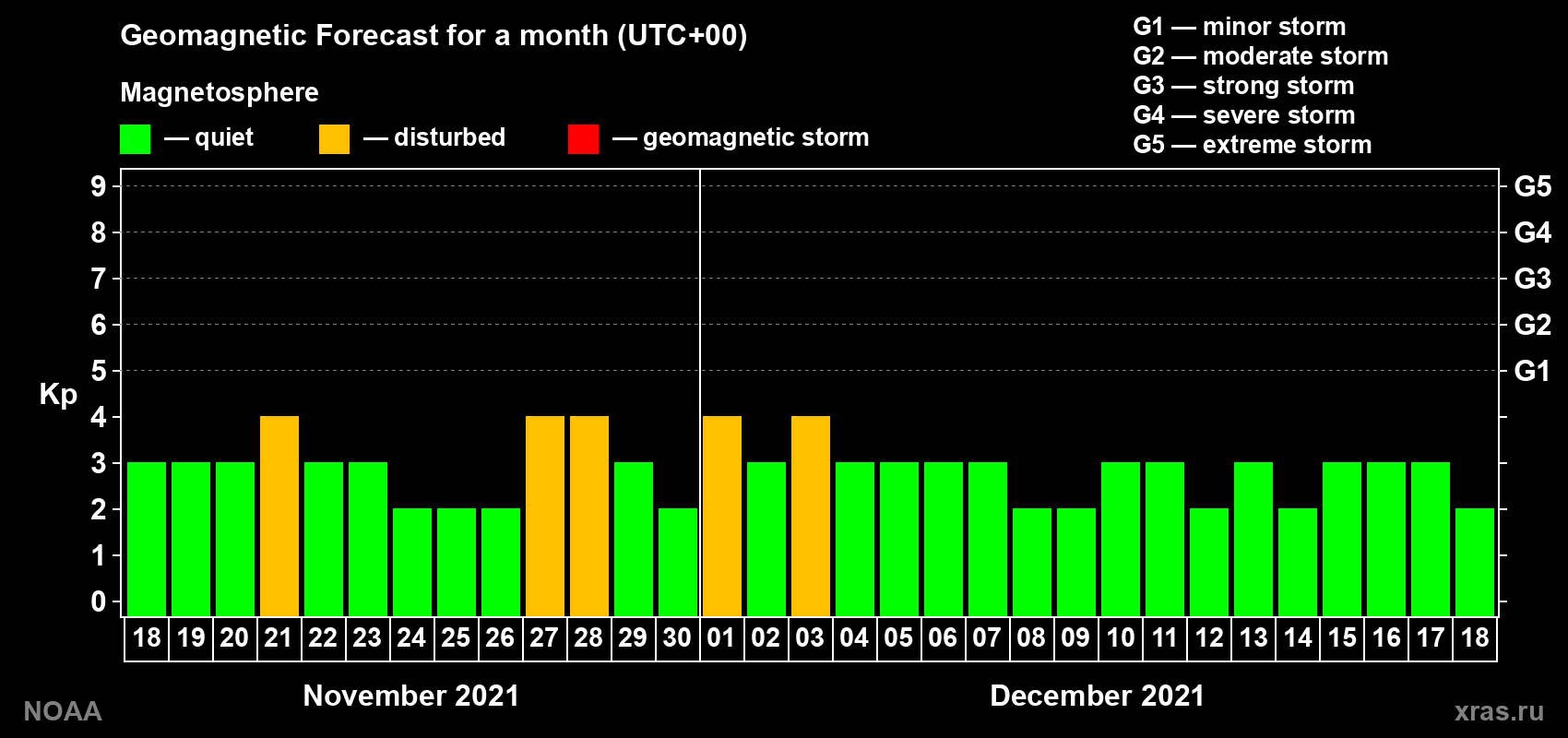 Geomagnetic index Kp forecast for the next month