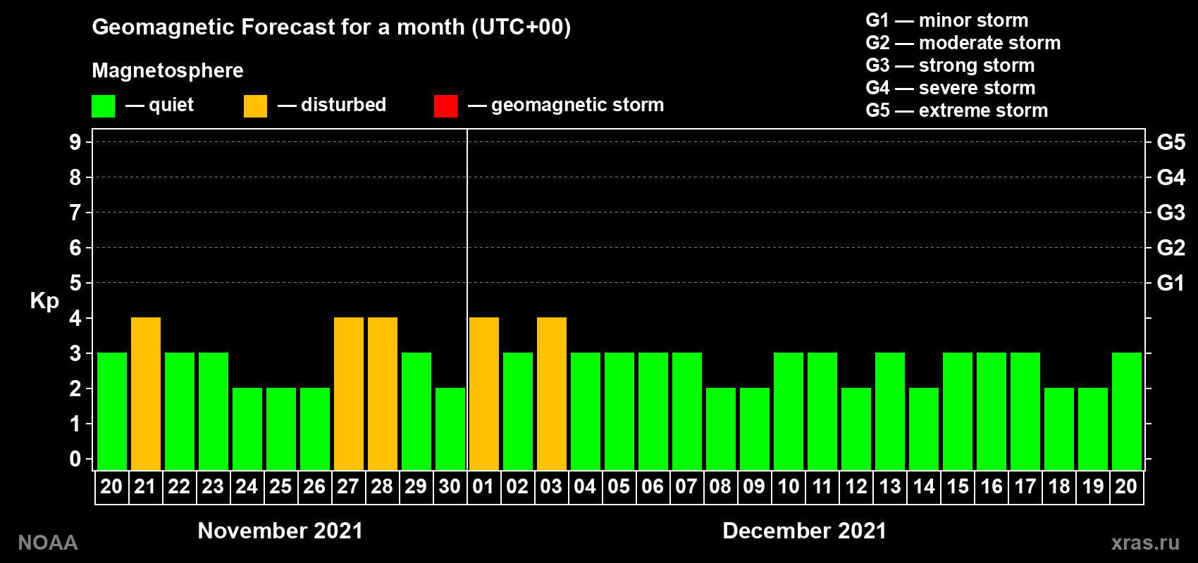 Geomagnetic index Kp forecast for the next month