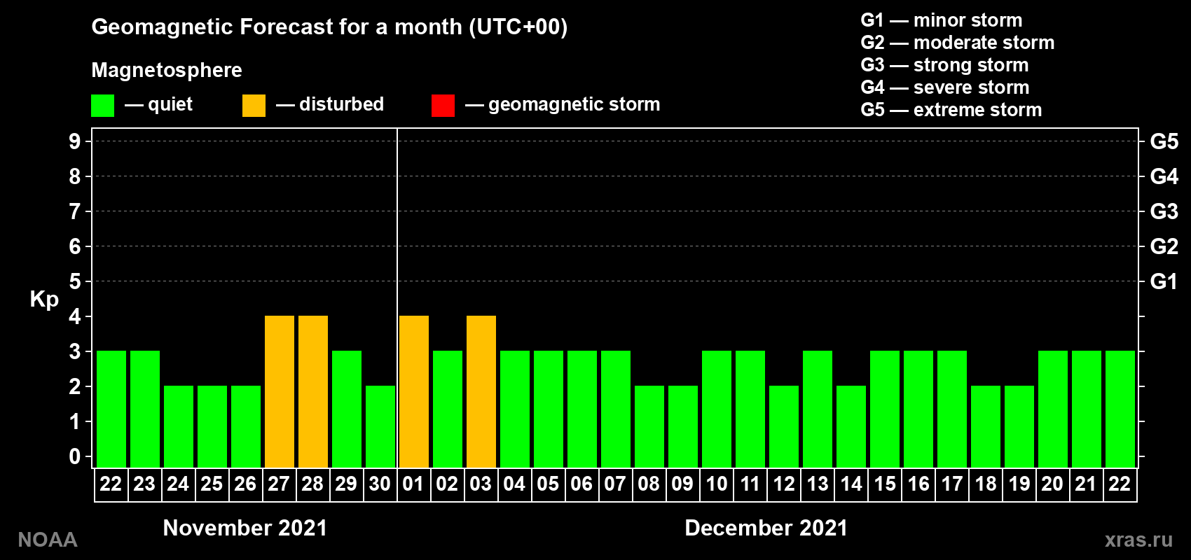 Geomagnetic index Kp forecast for the next month