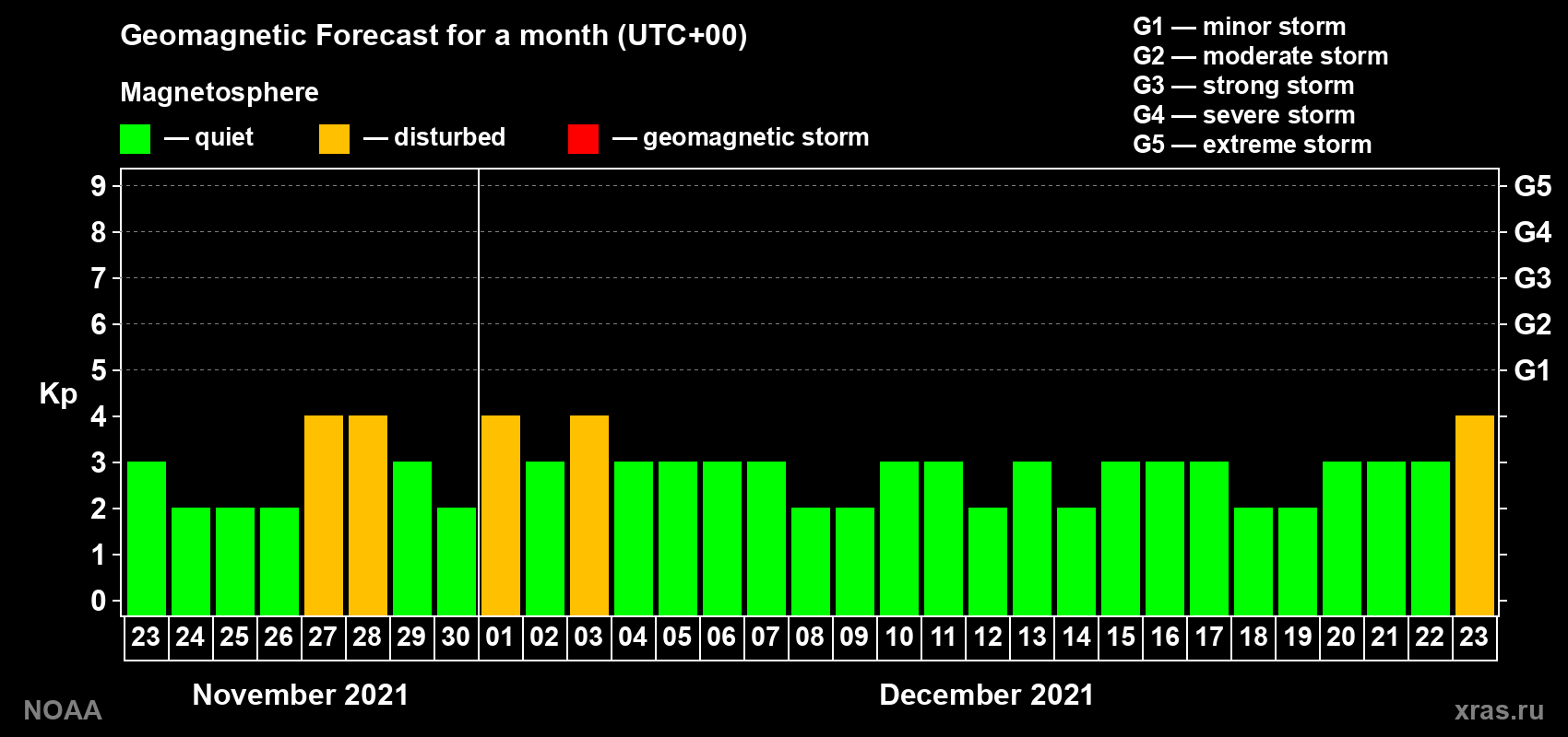 Geomagnetic index Kp forecast for the next month