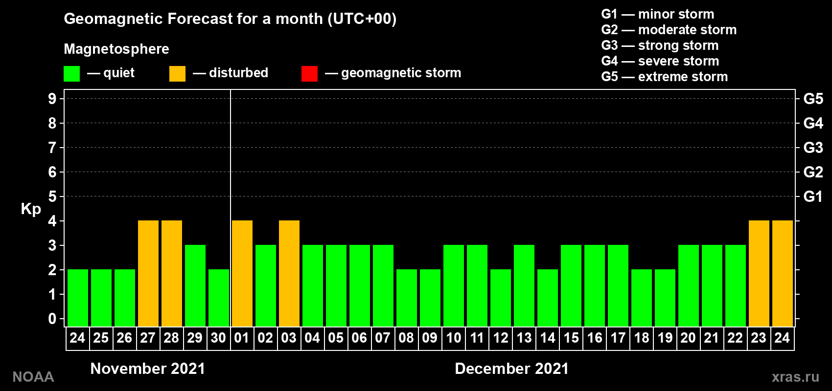 Geomagnetic index Kp forecast for the next month