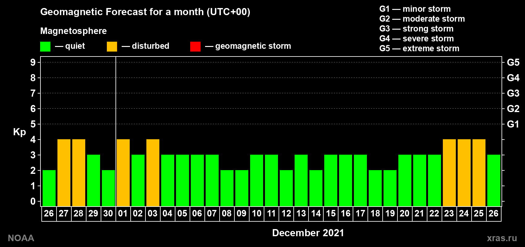 Geomagnetic index Kp forecast for the next month