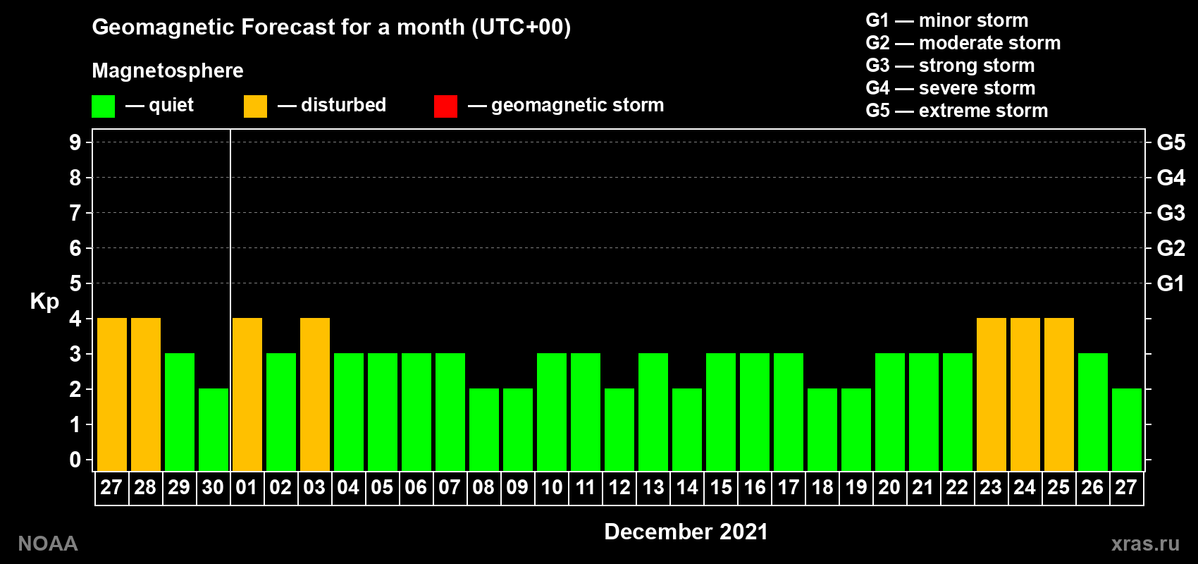 Geomagnetic index Kp forecast for the next month