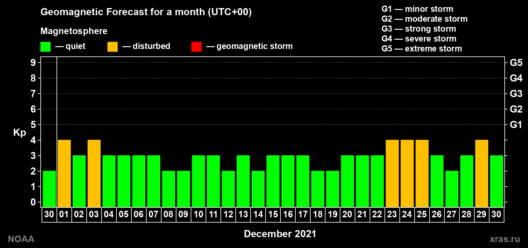 Geomagnetic index Kp forecast for the next month