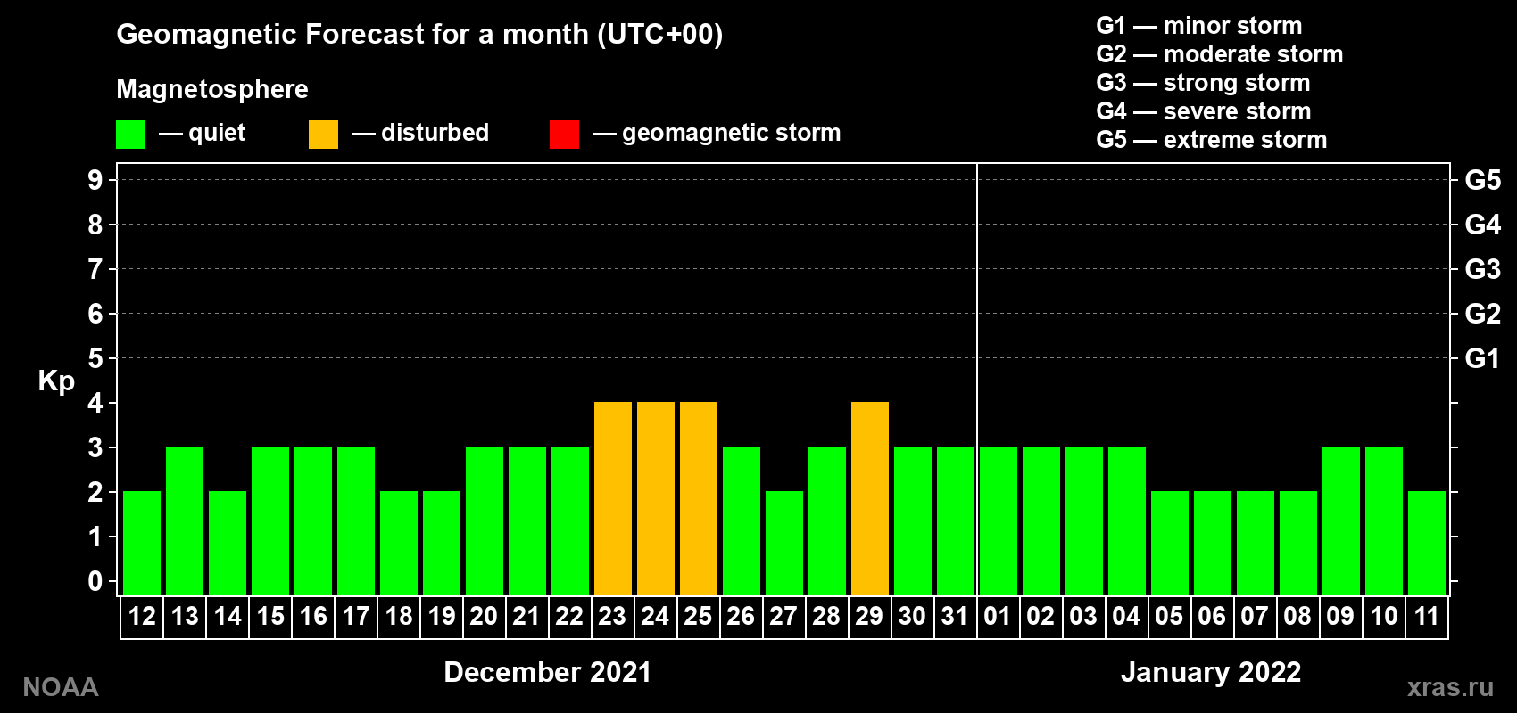 Geomagnetic index Kp forecast for the next month