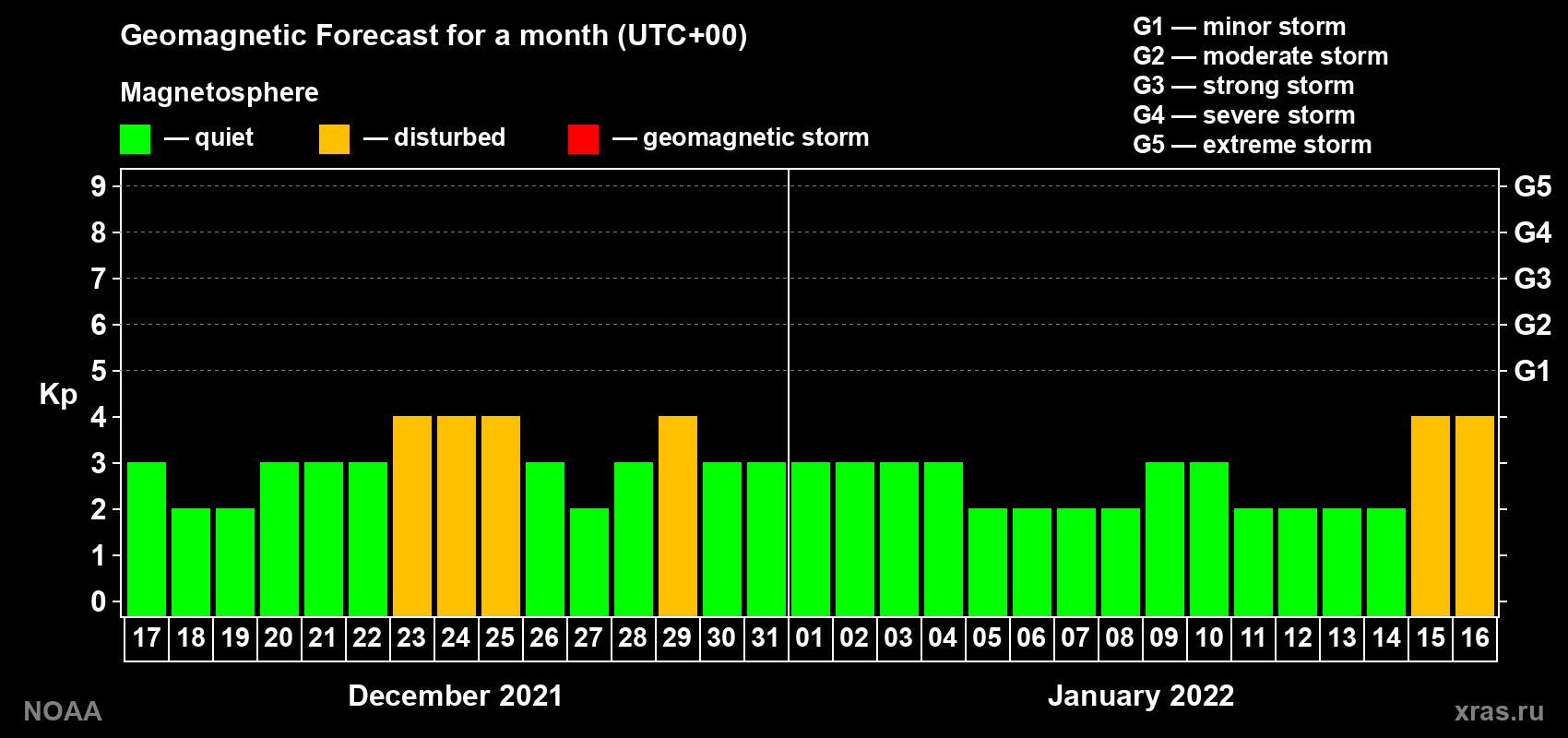 Geomagnetic index Kp forecast for the next month