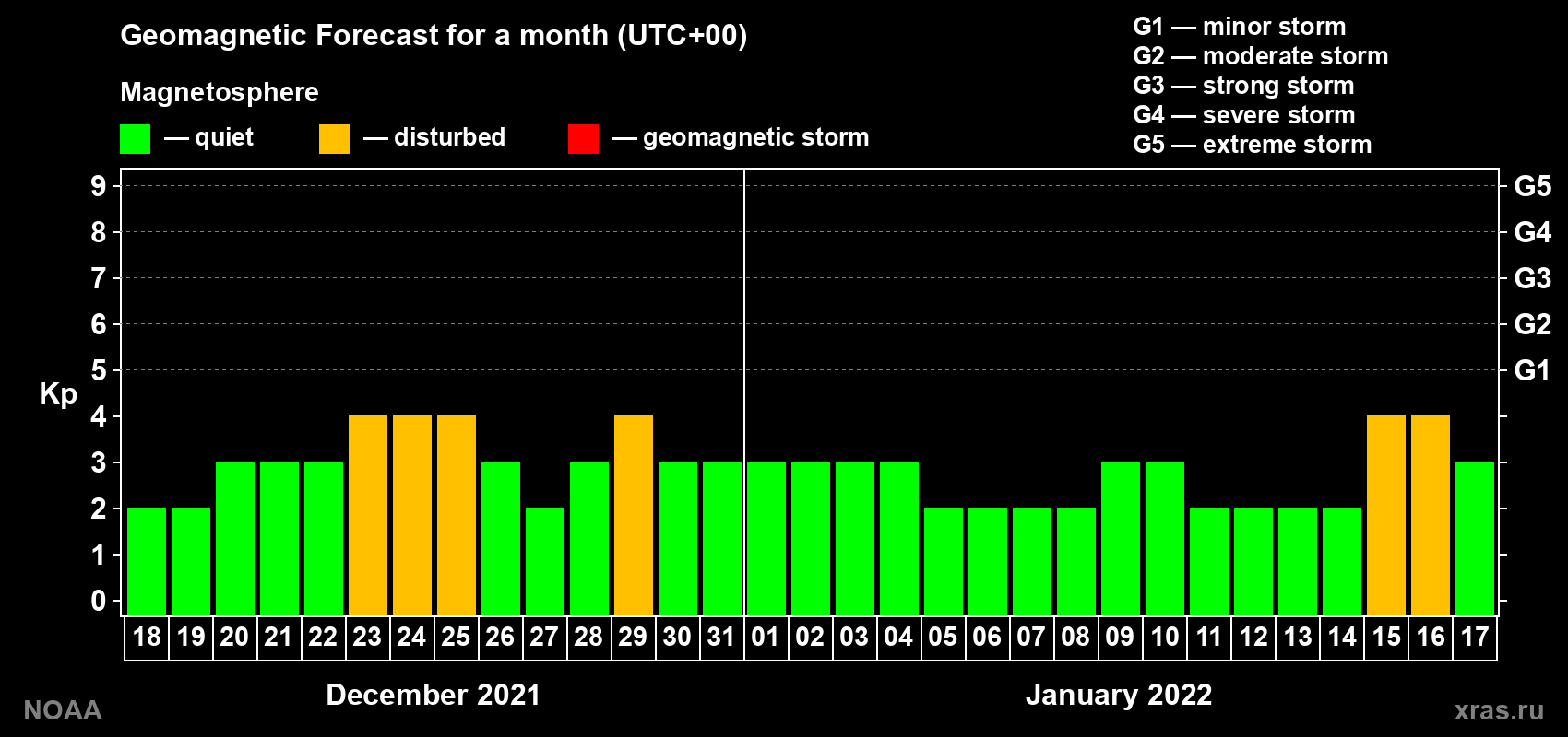 Geomagnetic index Kp forecast for the next month