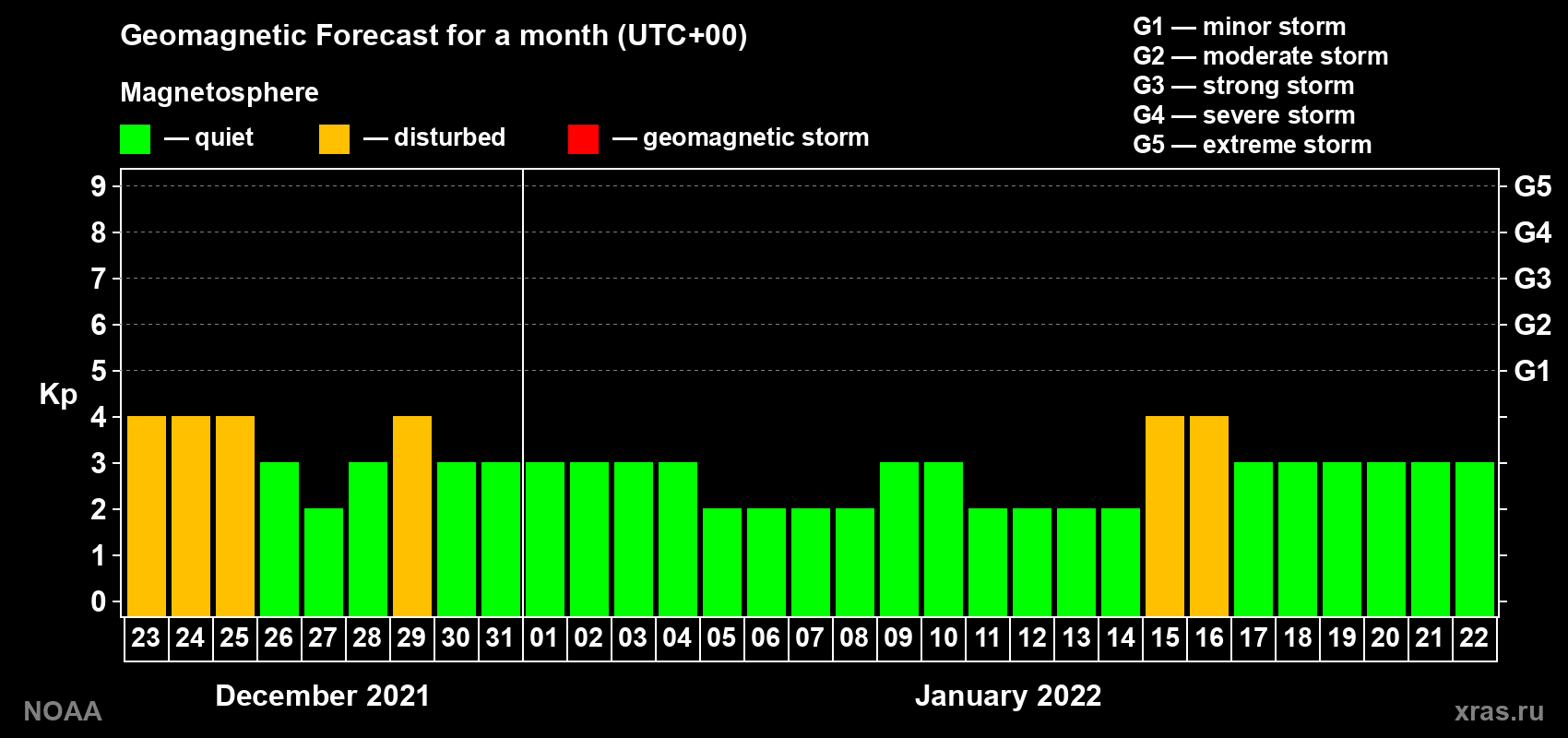 Geomagnetic index Kp forecast for the next month