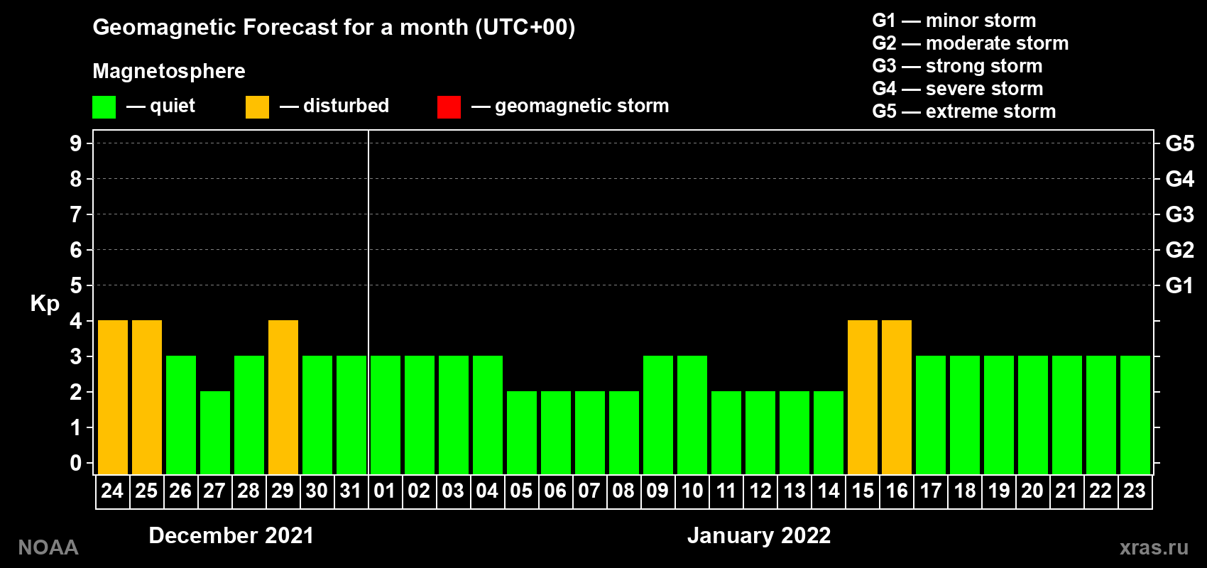 Geomagnetic index Kp forecast for the next month