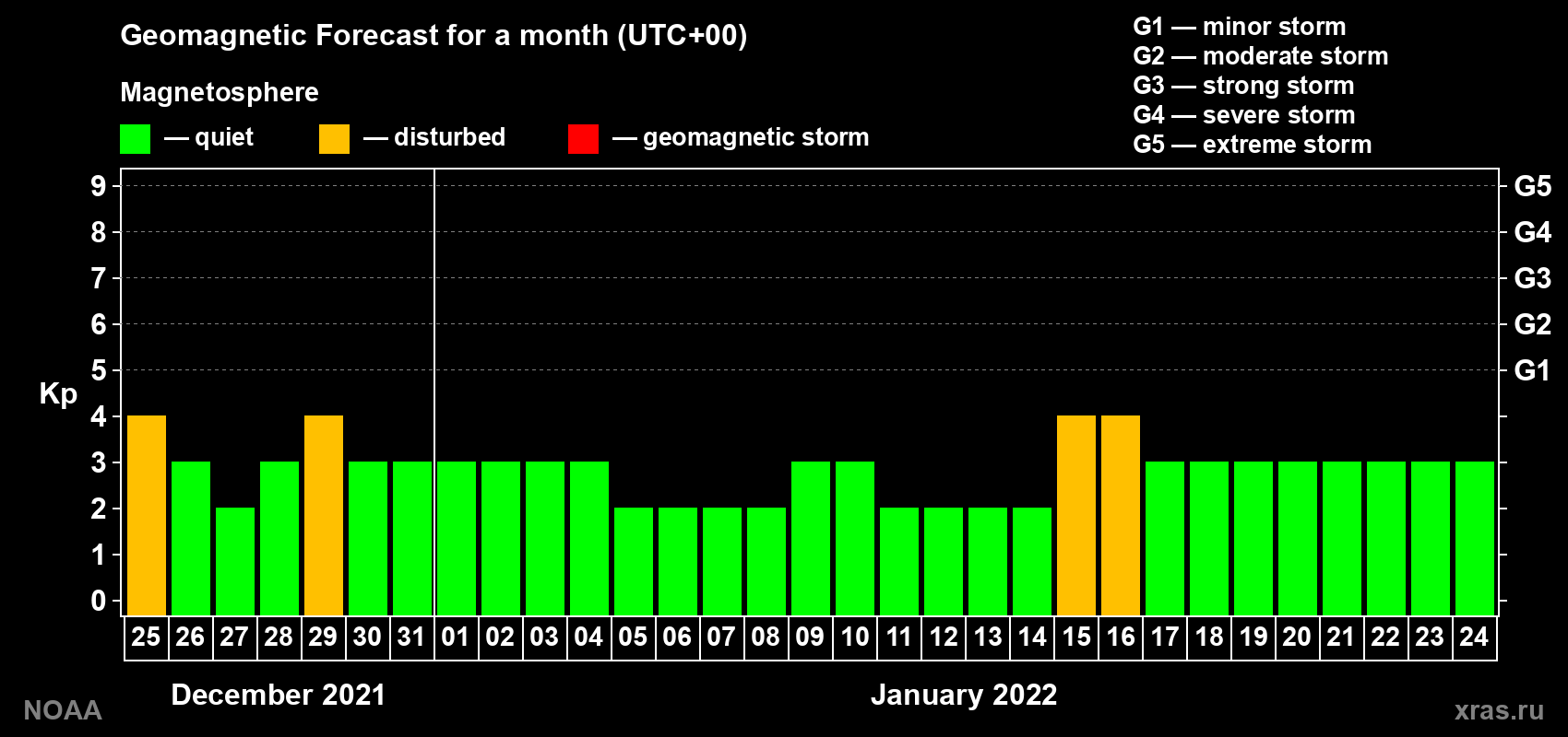 Geomagnetic index Kp forecast for the next month