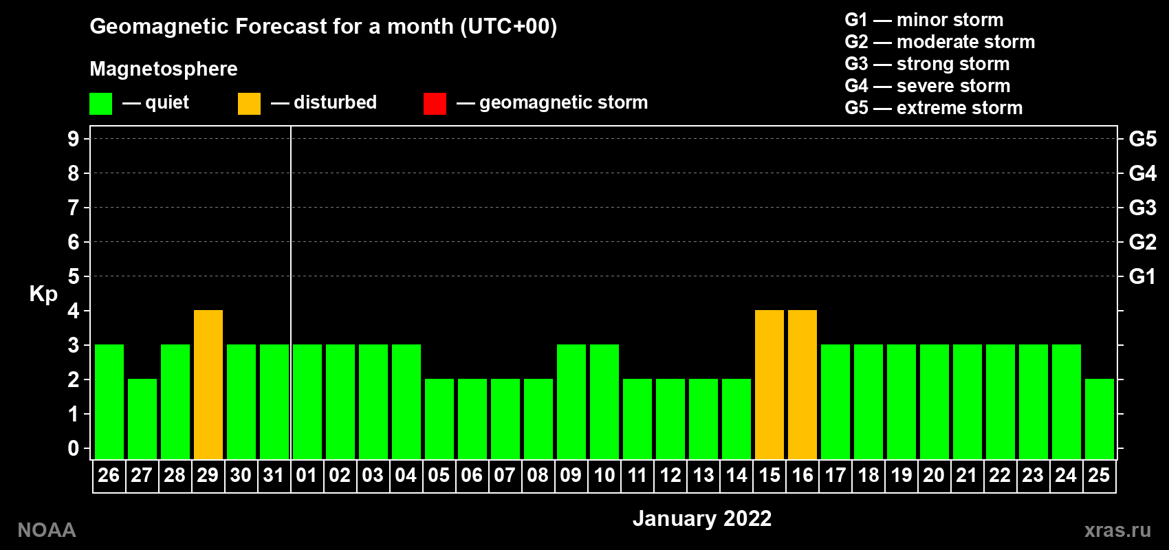 Geomagnetic index Kp forecast for the next month
