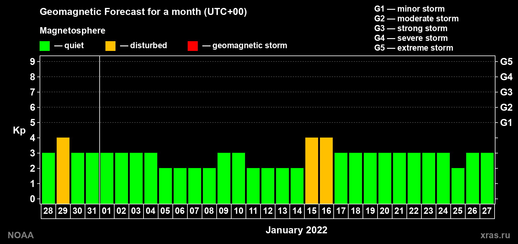 Geomagnetic index Kp forecast for the next month