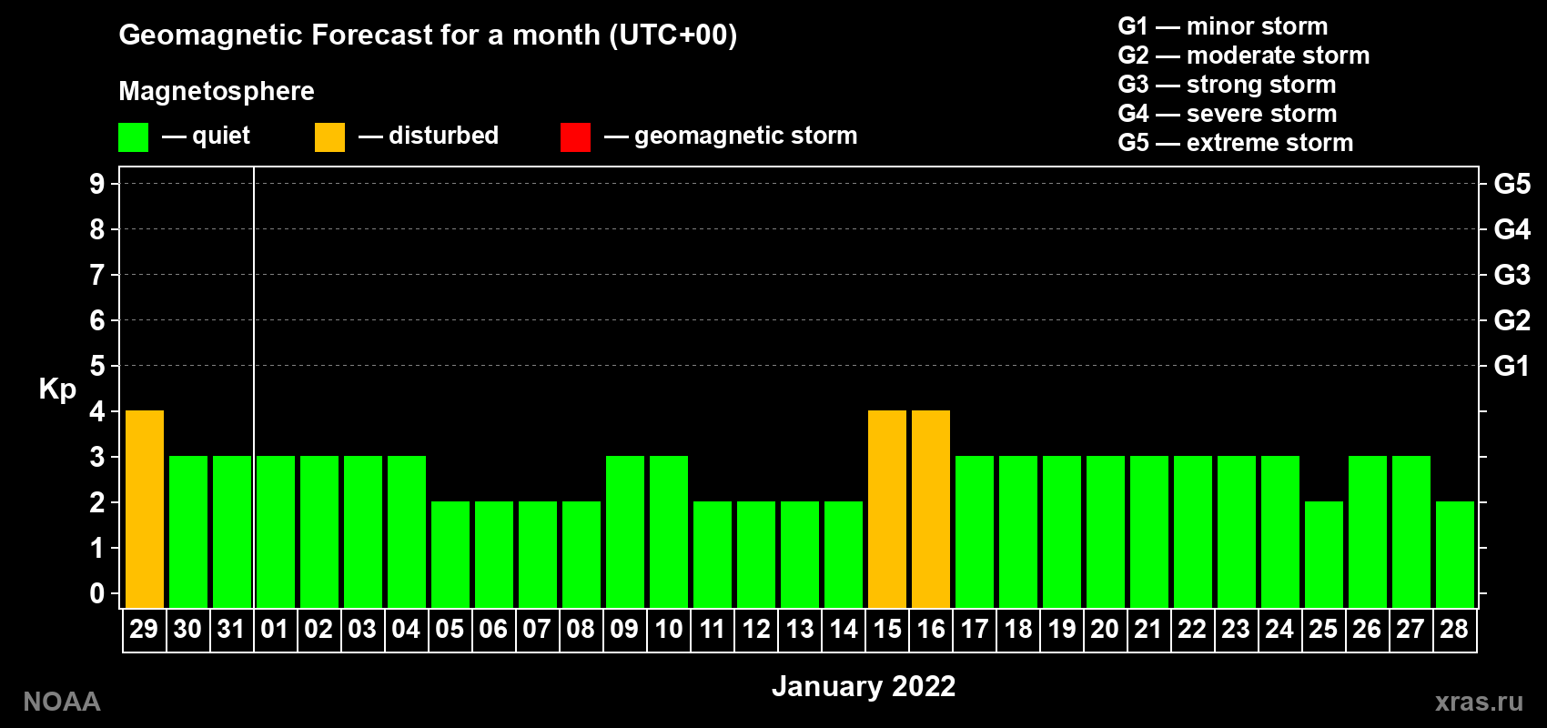 Geomagnetic index Kp forecast for the next month