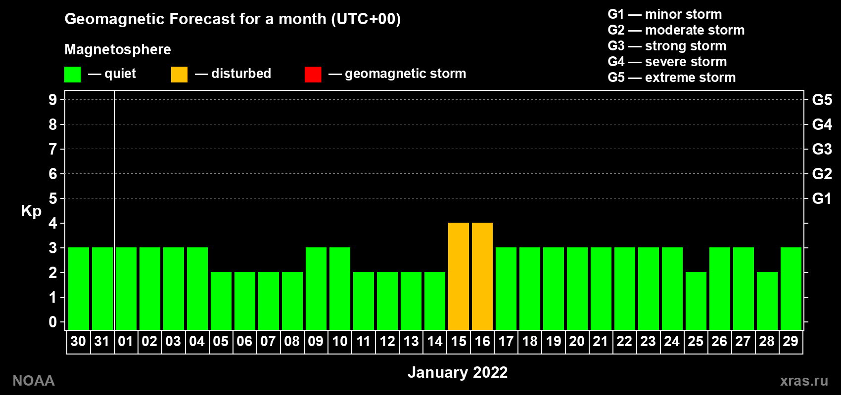 Geomagnetic index Kp forecast for the next month