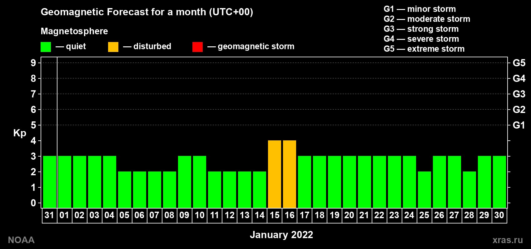 Geomagnetic index Kp forecast for the next month