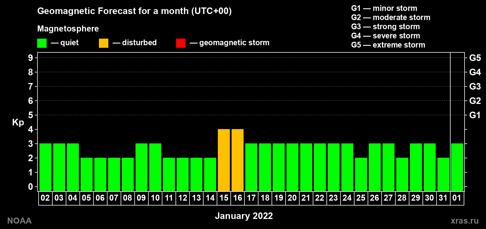 Geomagnetic index Kp forecast for the next month
