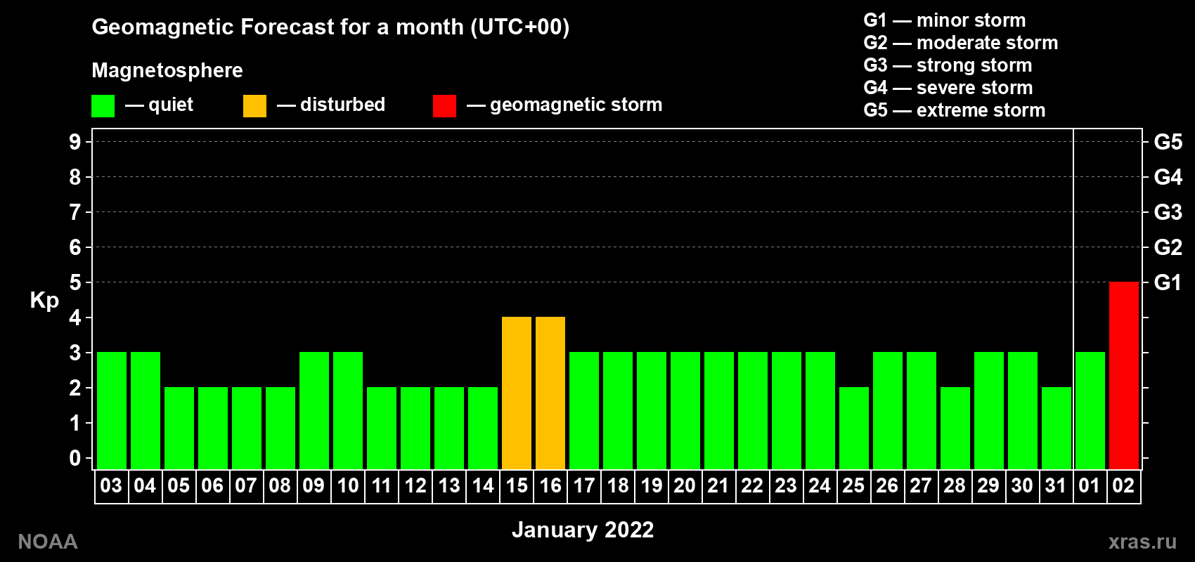Geomagnetic index Kp forecast for the next month