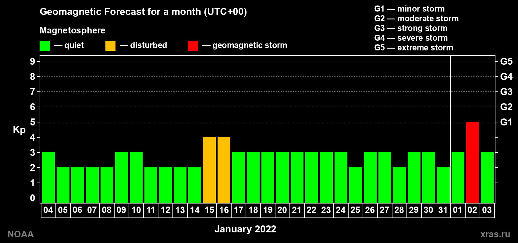 Geomagnetic index Kp forecast for the next month
