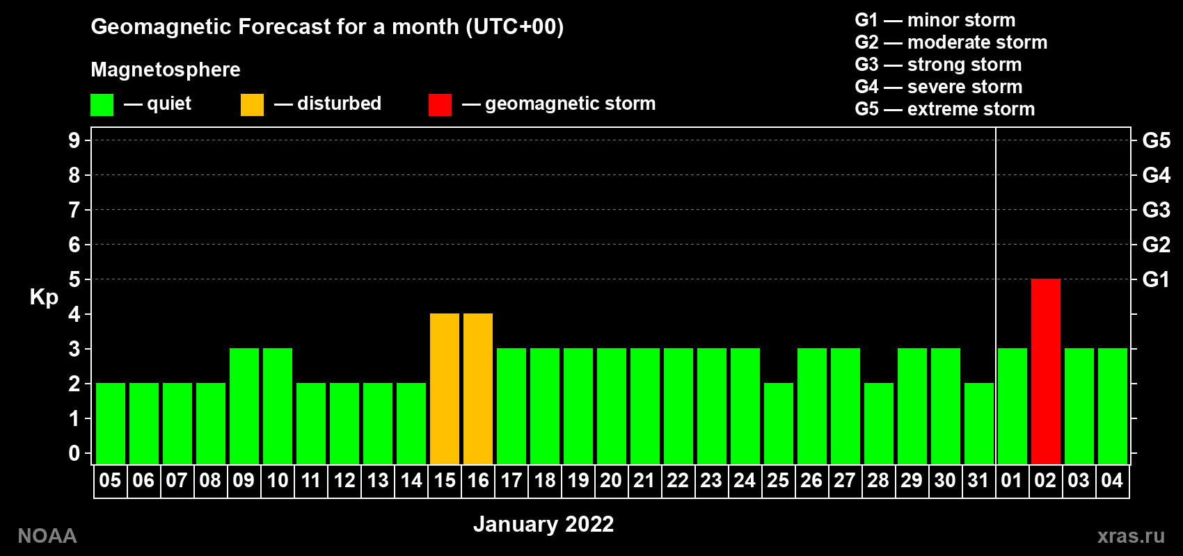 Geomagnetic index Kp forecast for the next month