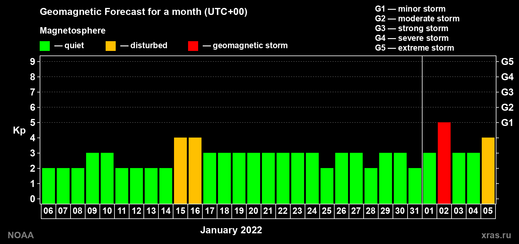 Geomagnetic index Kp forecast for the next month