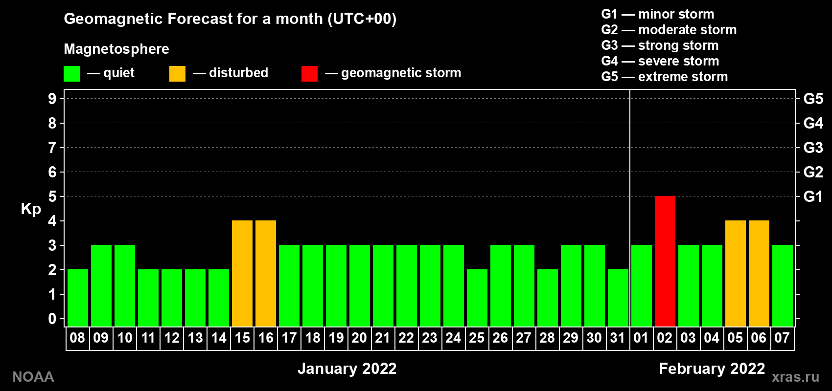 Geomagnetic index Kp forecast for the next month