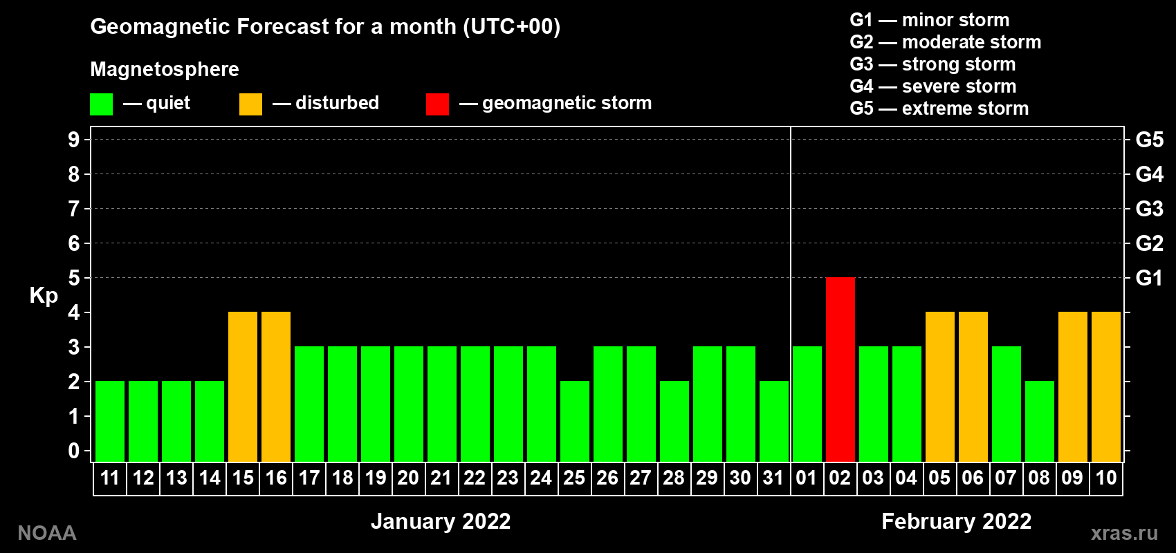 Geomagnetic index Kp forecast for the next month