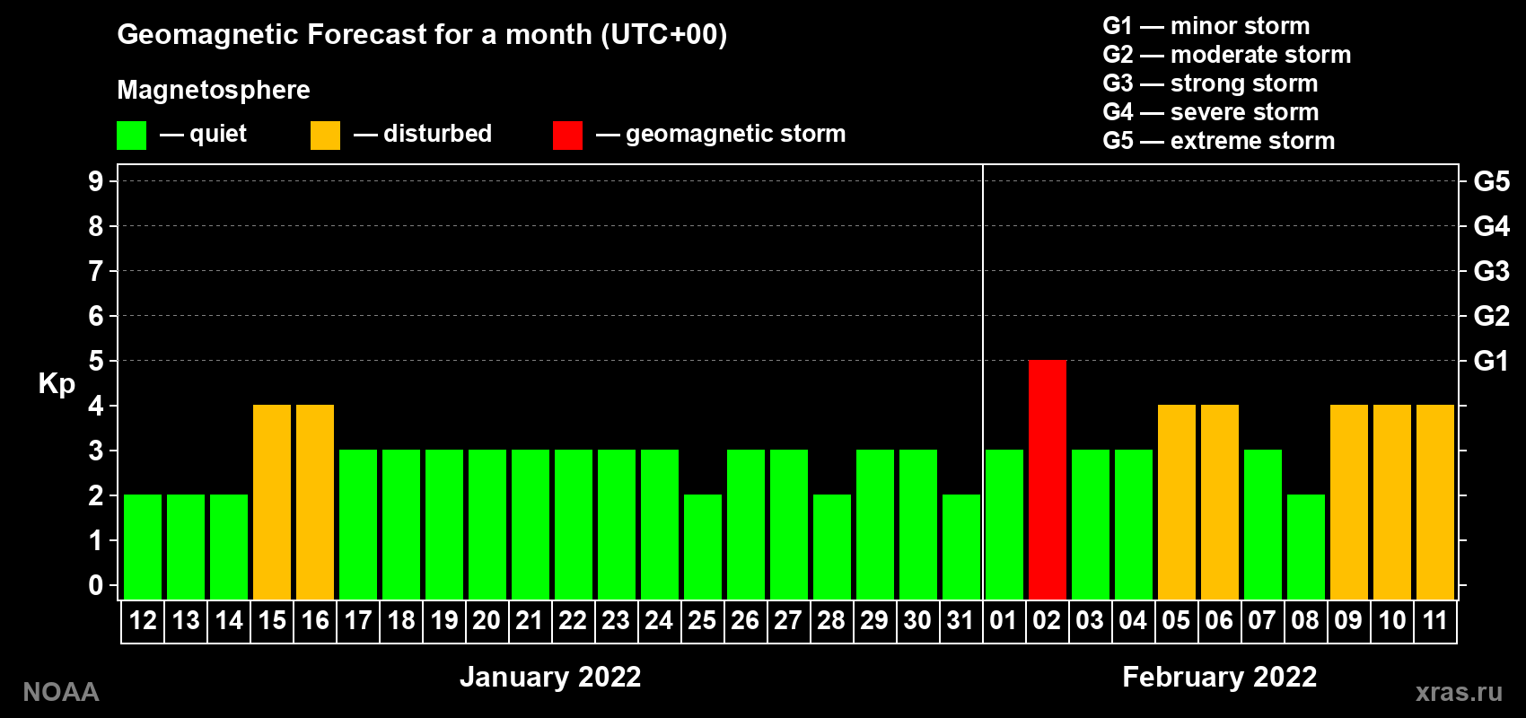 Geomagnetic index Kp forecast for the next month