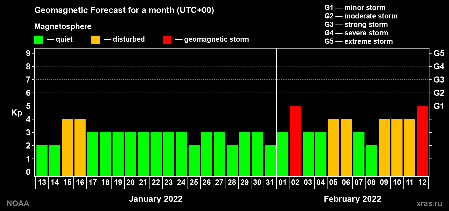 Geomagnetic index Kp forecast for the next month