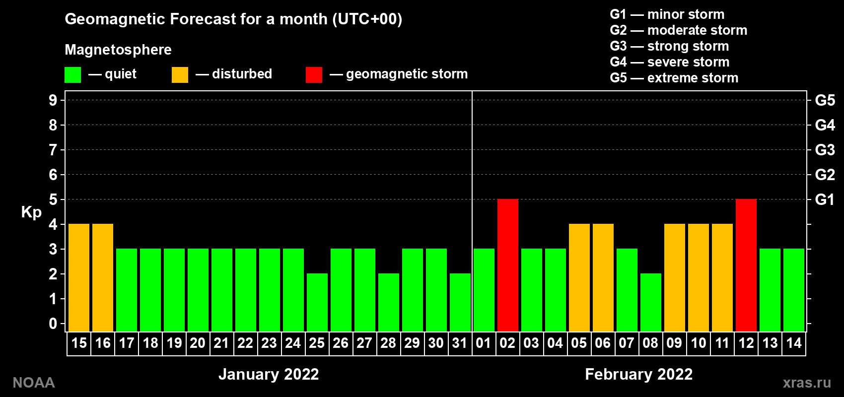 Geomagnetic index Kp forecast for the next month