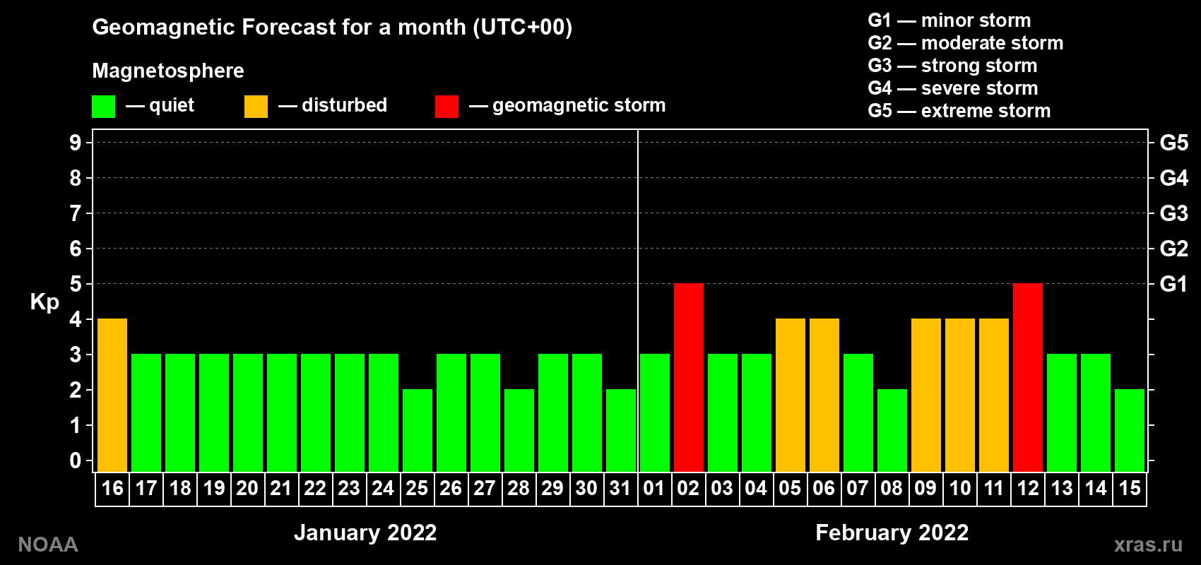 Geomagnetic index Kp forecast for the next month