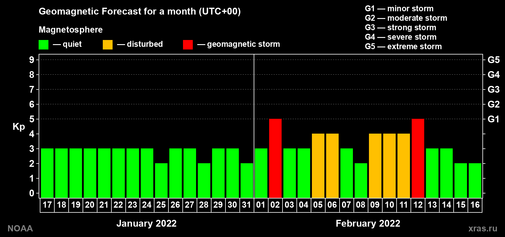 Geomagnetic index Kp forecast for the next month