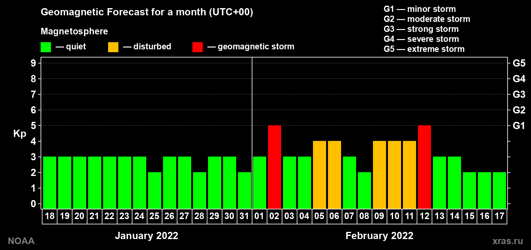 Geomagnetic index Kp forecast for the next month