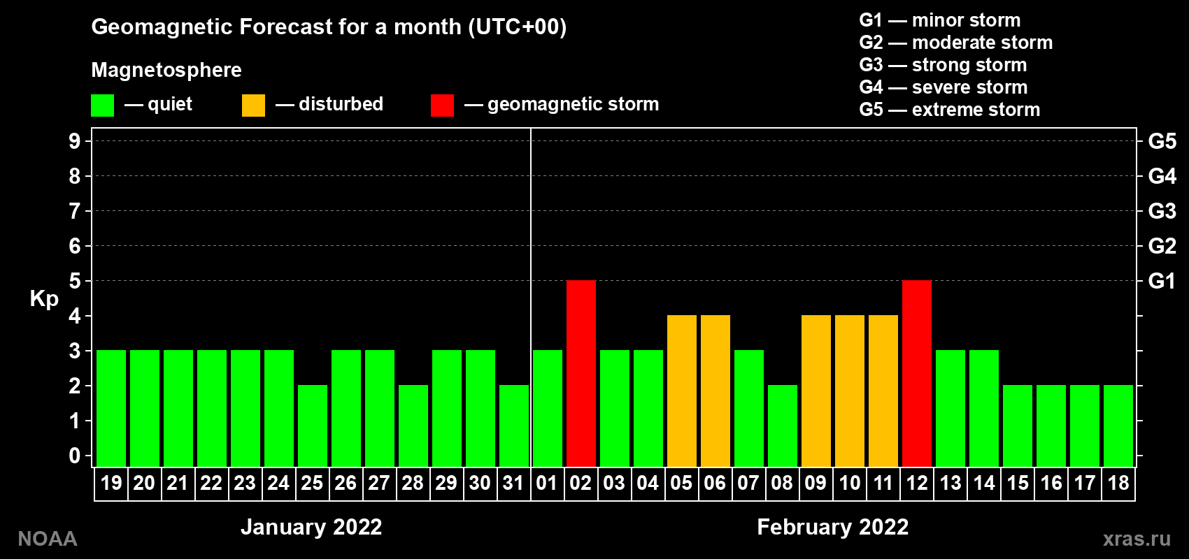 Geomagnetic index Kp forecast for the next month