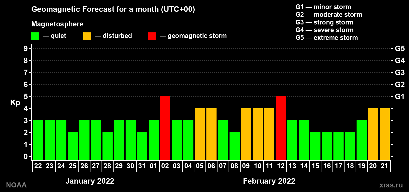 Geomagnetic index Kp forecast for the next month