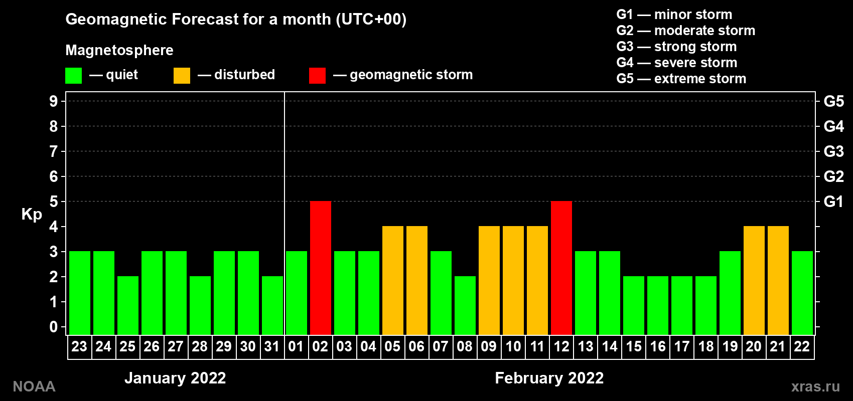 Geomagnetic index Kp forecast for the next month