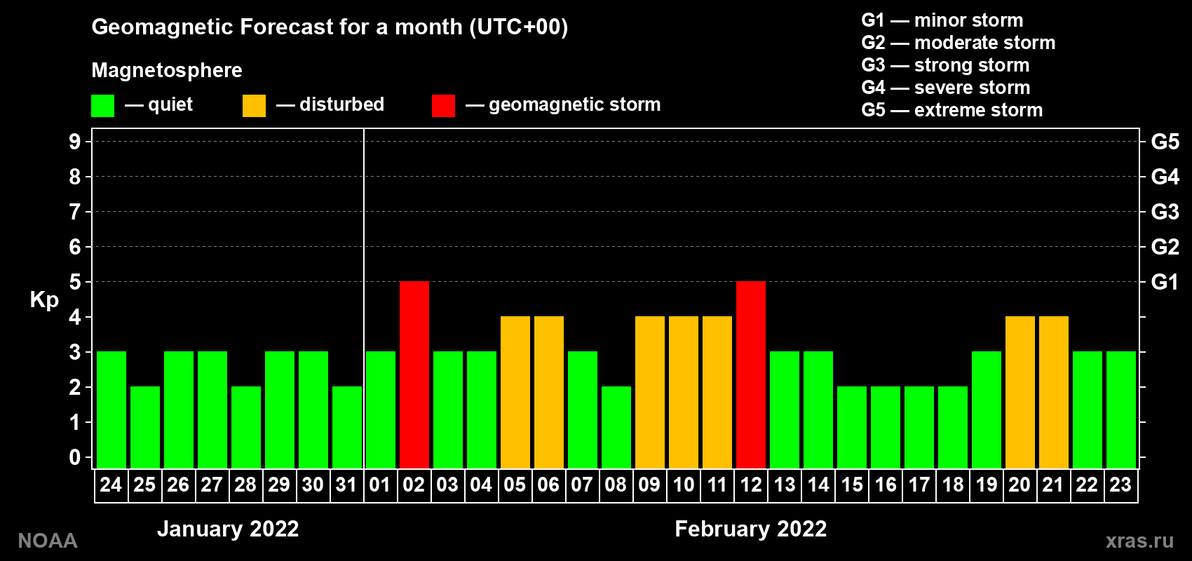 Geomagnetic index Kp forecast for the next month