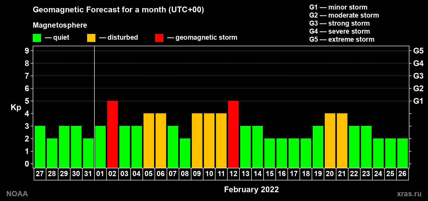 Geomagnetic index Kp forecast for the next month