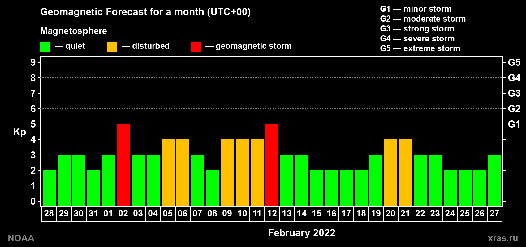 Geomagnetic index Kp forecast for the next month