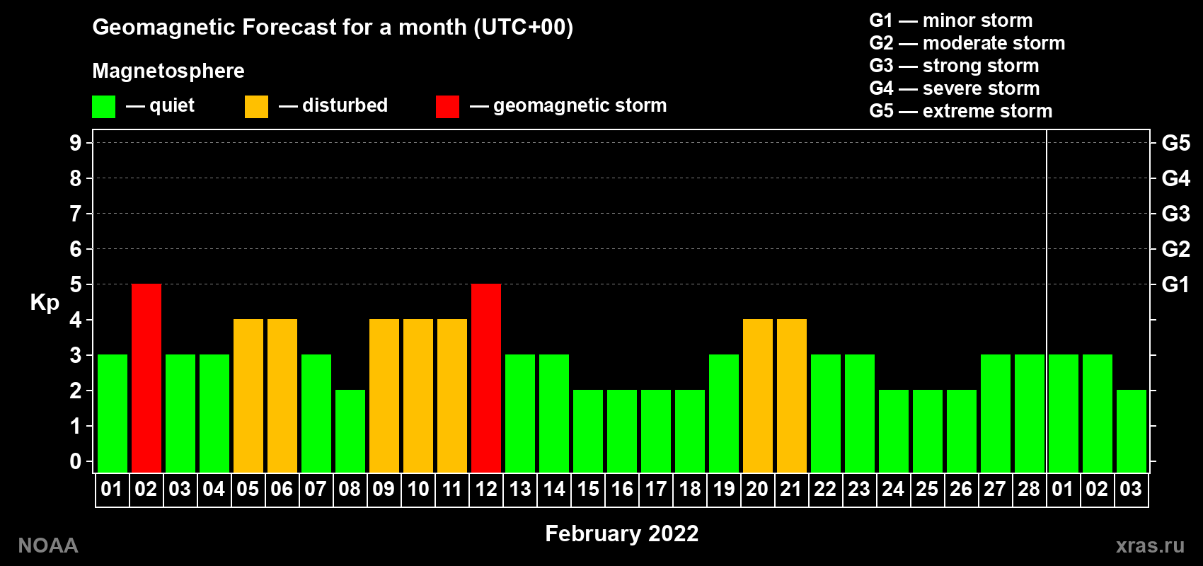 Geomagnetic index Kp forecast for the next month